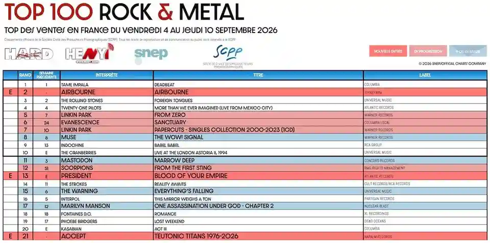 Clasamentele săptămânale Rock & Metal: evoluții în topurile din Europa